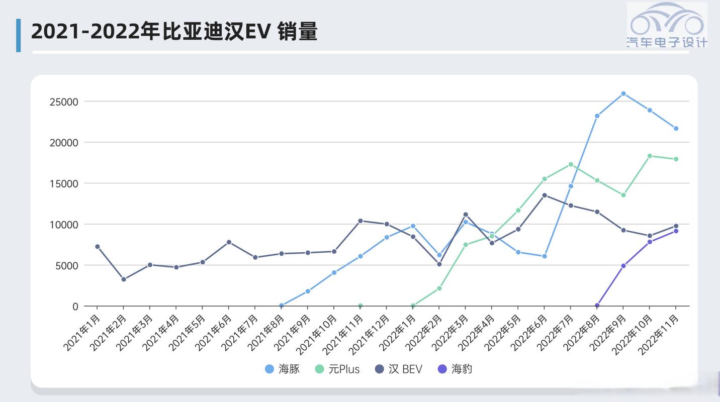 比亚迪纯电销售的蓝海战术 从价格到生态的重构