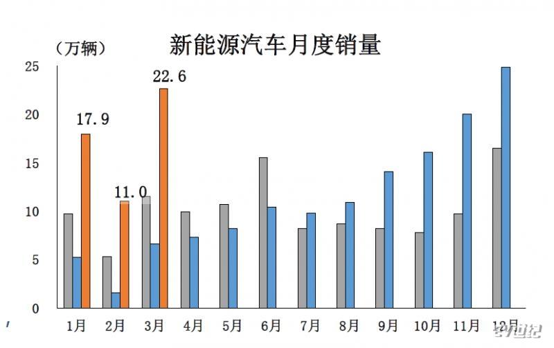 3月新能源汽车销量22.6万辆 中国汽车产业转型加速的内在逻辑与挑战